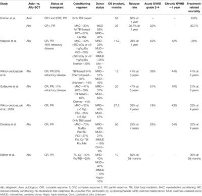 Advances in Cellular Therapy for T-Cell Prolymphocytic Leukemia